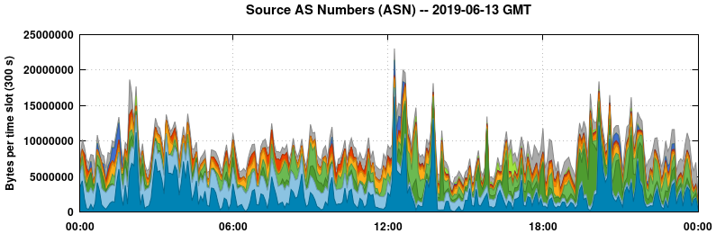 Source AS Numbers (ASNs)