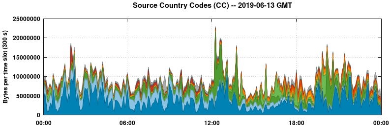 Source Country Codes (CCs)