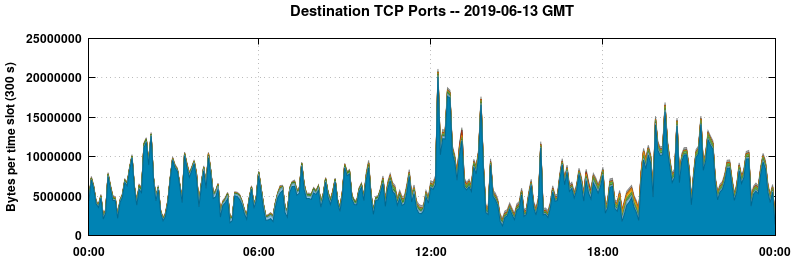 Destination TCP Ports