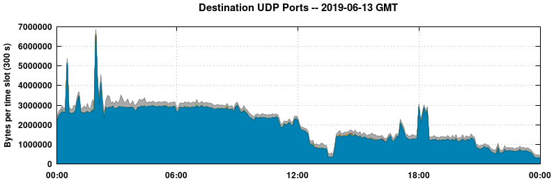 Destination UDP Ports