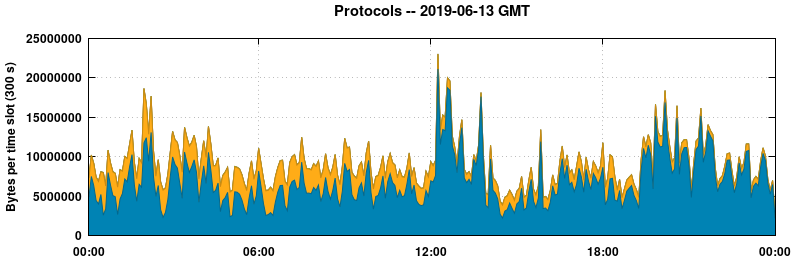 Protocols