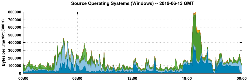 Source Operating Systems (Windows)