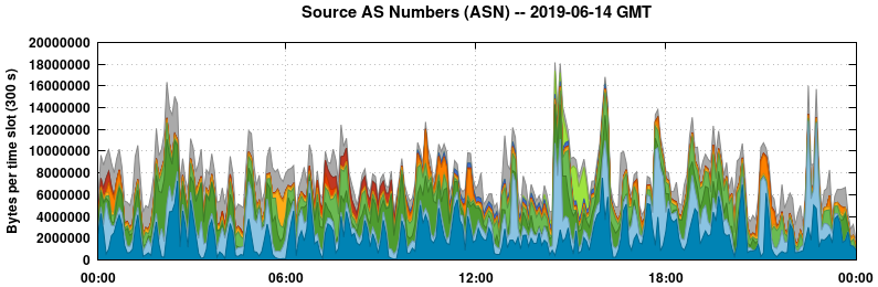 Source AS Numbers (ASNs)