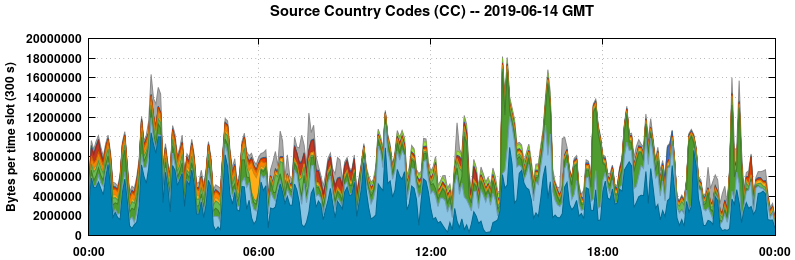 Source Country Codes (CCs)