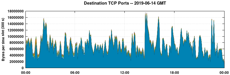 Destination TCP Ports
