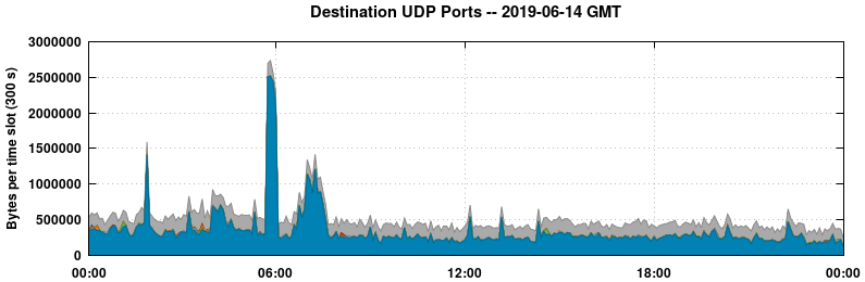 Destination UDP Ports