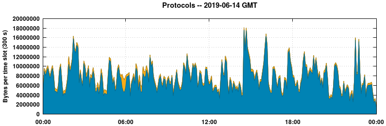 Protocols