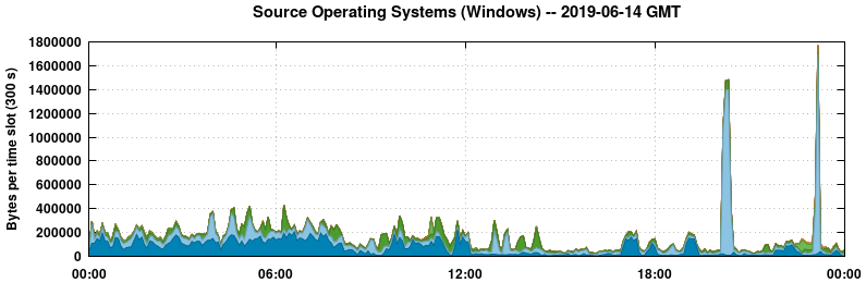 Source Operating Systems (Windows)