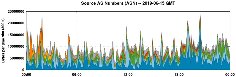 Source AS Numbers (ASNs)