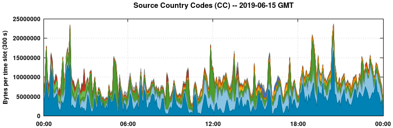 Source Country Codes (CCs)