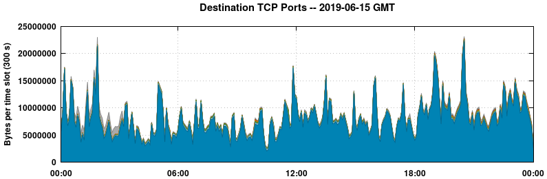 Destination TCP Ports