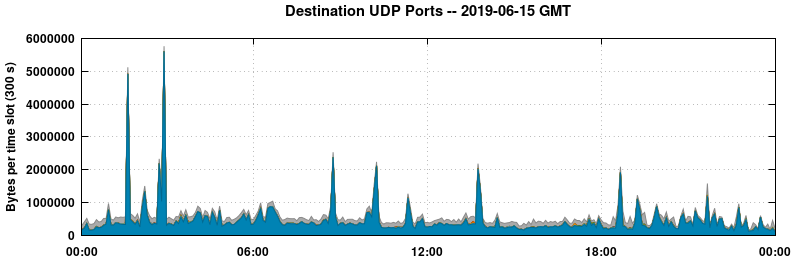 Destination UDP Ports