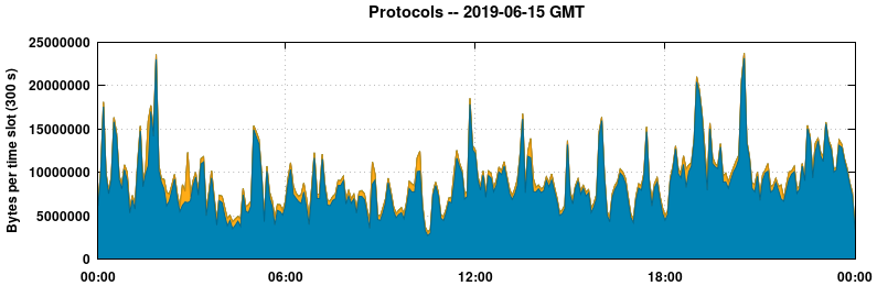 Protocols