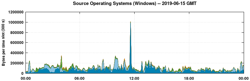 Source Operating Systems (Windows)
