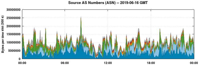 Source AS Numbers (ASNs)