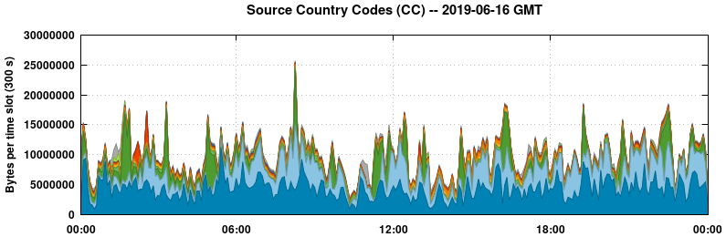 Source Country Codes (CCs)