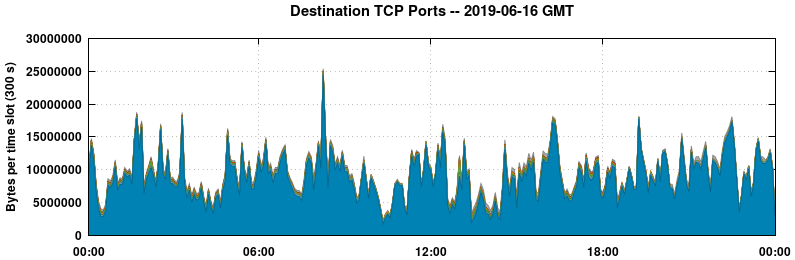 Destination TCP Ports