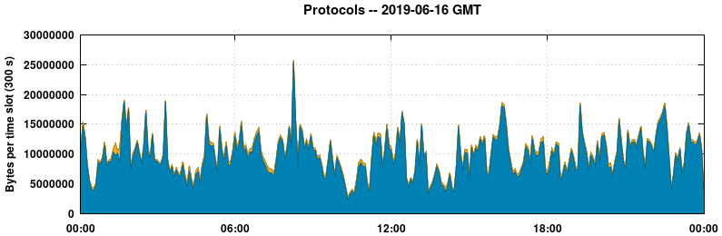 Protocols