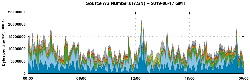 Source AS Numbers (ASNs)