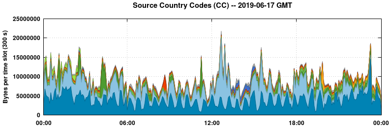 Source Country Codes (CCs)