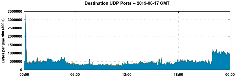 Destination UDP Ports