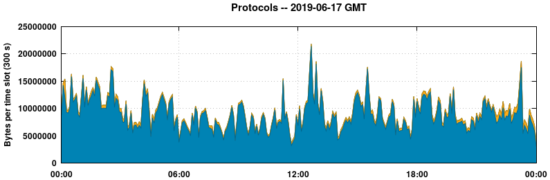 Protocols