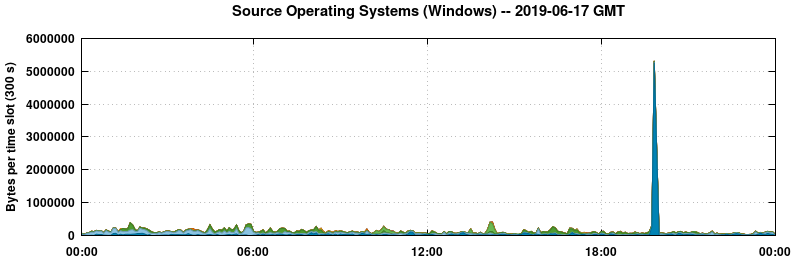 Source Operating Systems (Windows)