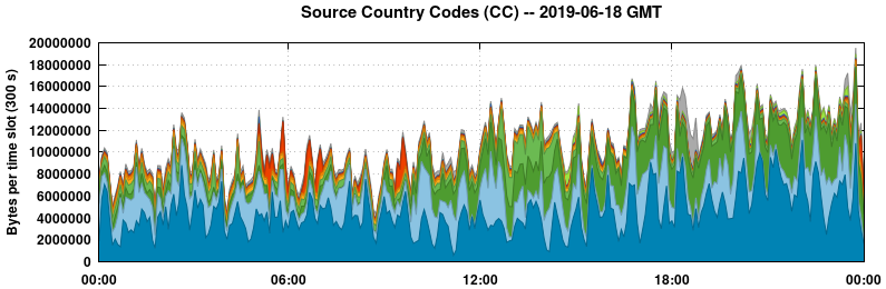 Source Country Codes (CCs)