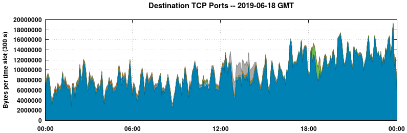 Destination TCP Ports