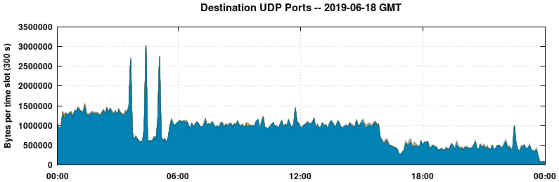 Destination UDP Ports