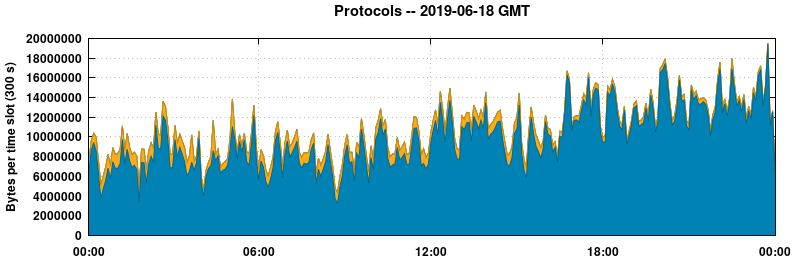 Protocols