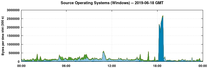 Source Operating Systems (Windows)