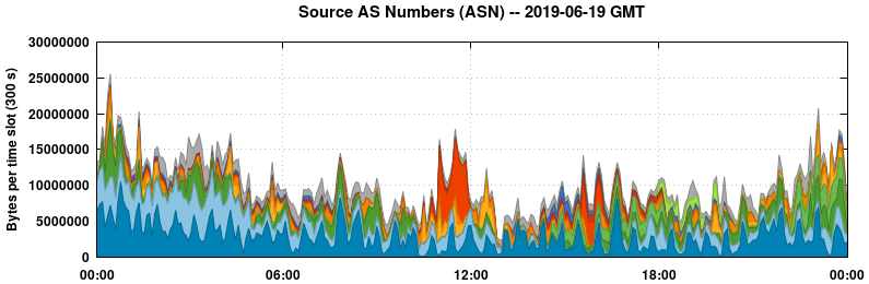Source AS Numbers (ASNs)