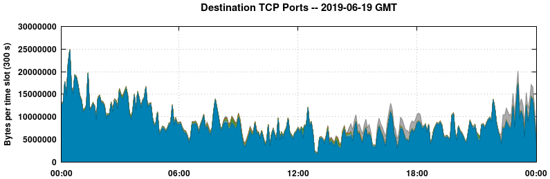 Destination TCP Ports
