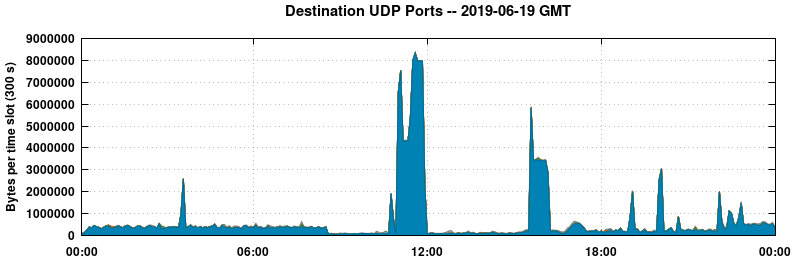 Destination UDP Ports