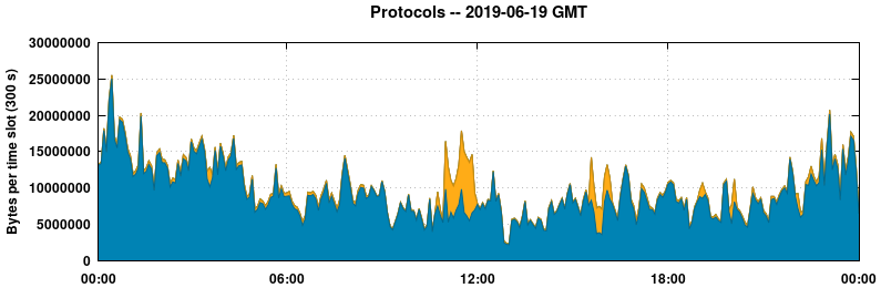 Protocols