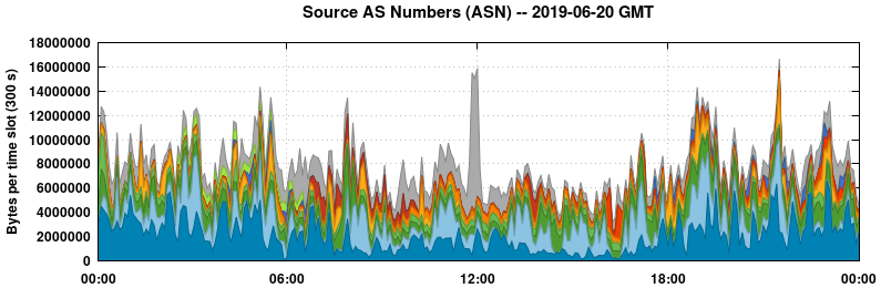 Source AS Numbers (ASNs)