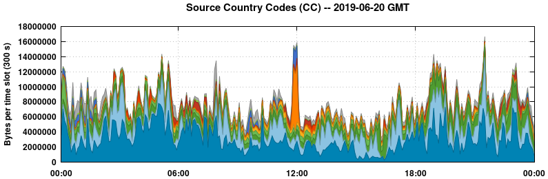 Source Country Codes (CCs)