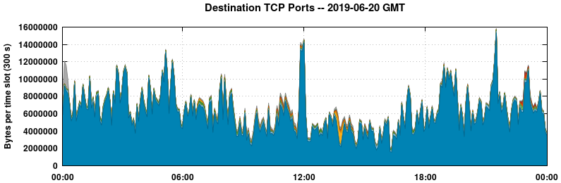 Destination TCP Ports