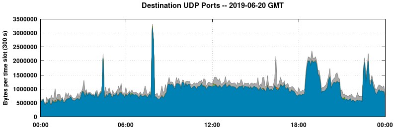 Destination UDP Ports