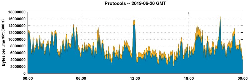 Protocols