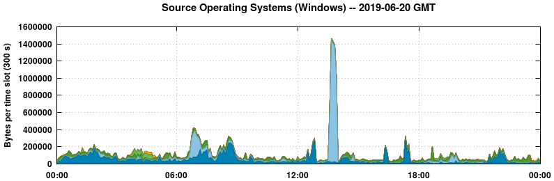 Source Operating Systems (Windows)