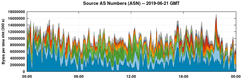 Source AS Numbers (ASNs)