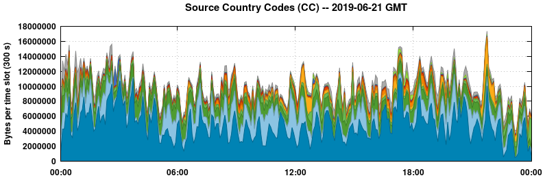 Source Country Codes (CCs)