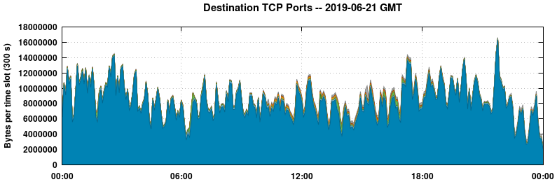 Destination TCP Ports