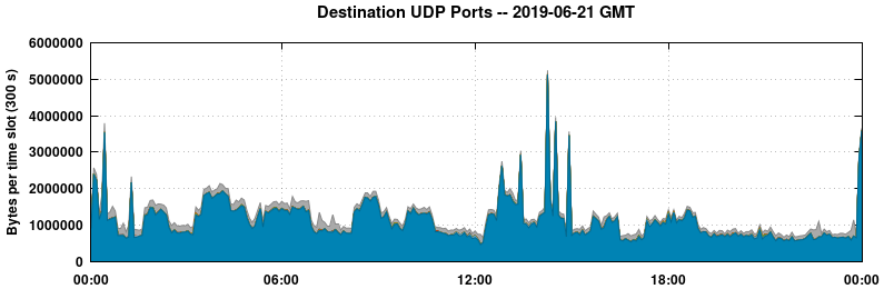 Destination UDP Ports