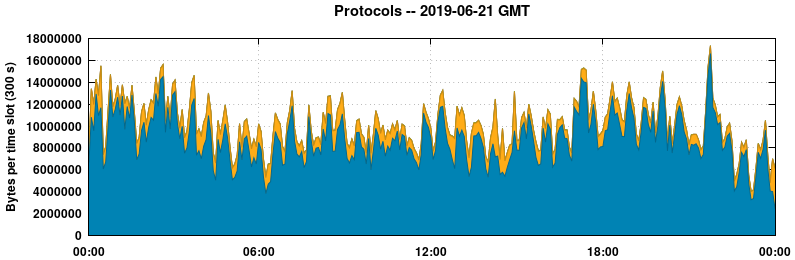 Protocols