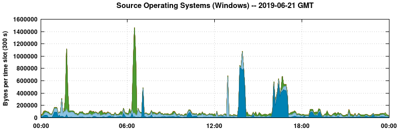 Source Operating Systems (Windows)