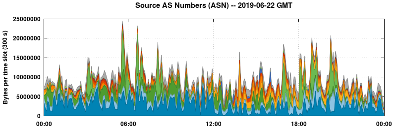 Source AS Numbers (ASNs)