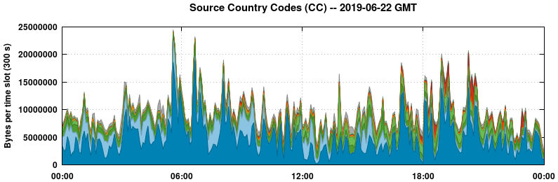 Source Country Codes (CCs)
